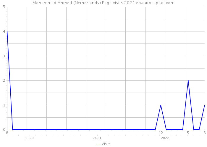 Mohammed Ahmed (Netherlands) Page visits 2024 