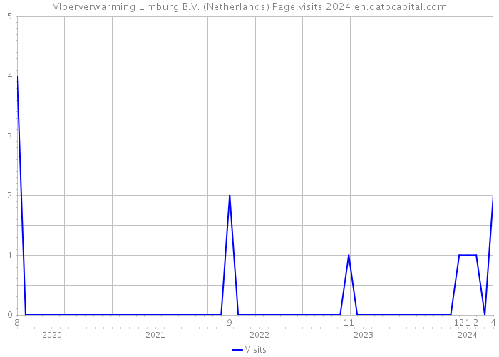 Vloerverwarming Limburg B.V. (Netherlands) Page visits 2024 