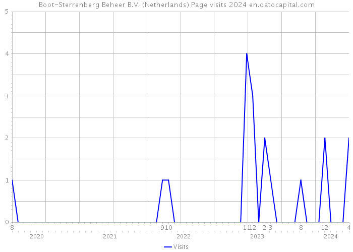 Boot-Sterrenberg Beheer B.V. (Netherlands) Page visits 2024 