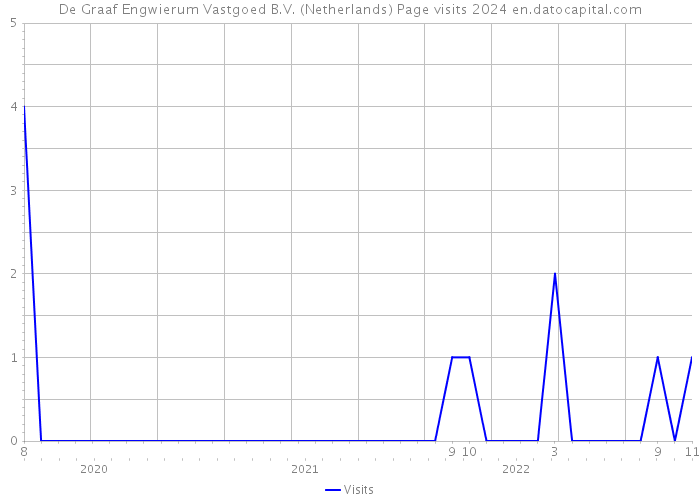 De Graaf Engwierum Vastgoed B.V. (Netherlands) Page visits 2024 