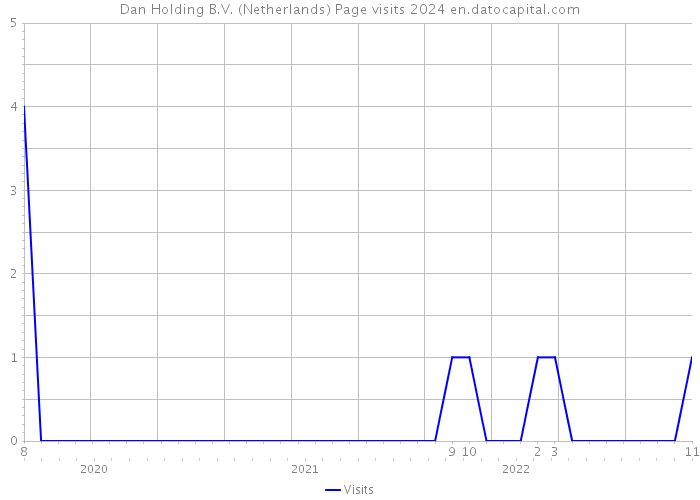 Dan Holding B.V. (Netherlands) Page visits 2024 