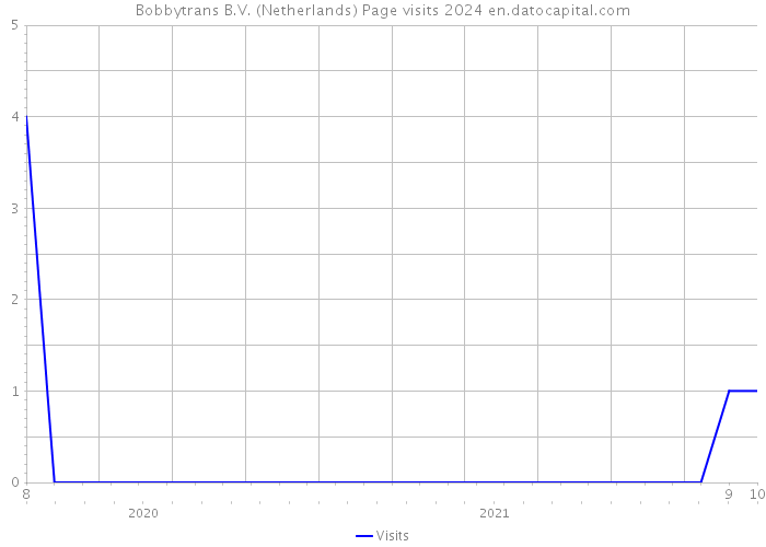 Bobbytrans B.V. (Netherlands) Page visits 2024 