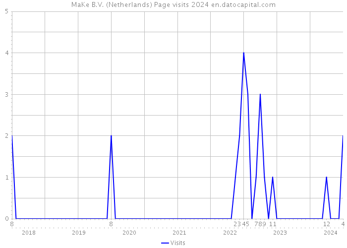 MaKe B.V. (Netherlands) Page visits 2024 