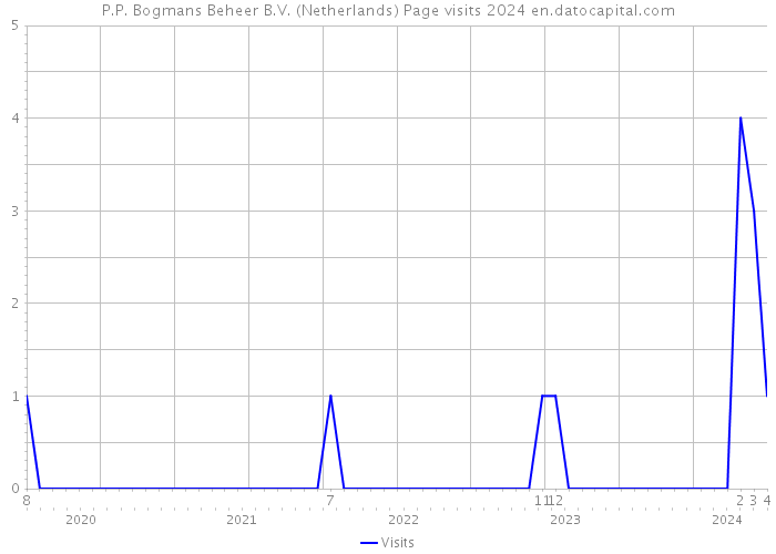 P.P. Bogmans Beheer B.V. (Netherlands) Page visits 2024 