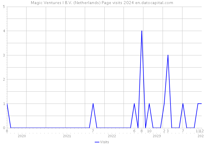 Magic Ventures I B.V. (Netherlands) Page visits 2024 