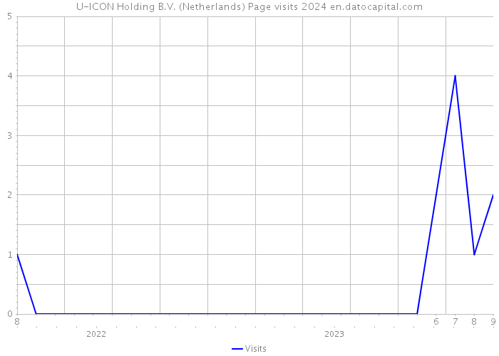U-ICON Holding B.V. (Netherlands) Page visits 2024 
