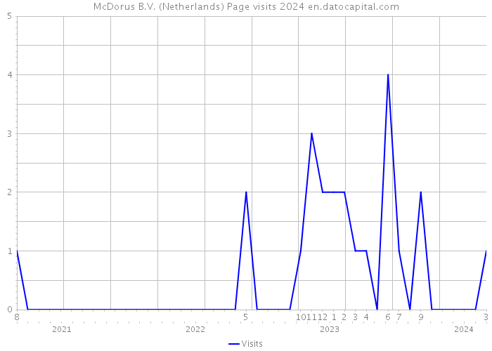 McDorus B.V. (Netherlands) Page visits 2024 