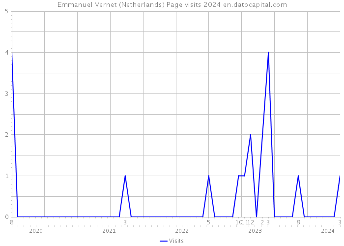 Emmanuel Vernet (Netherlands) Page visits 2024 
