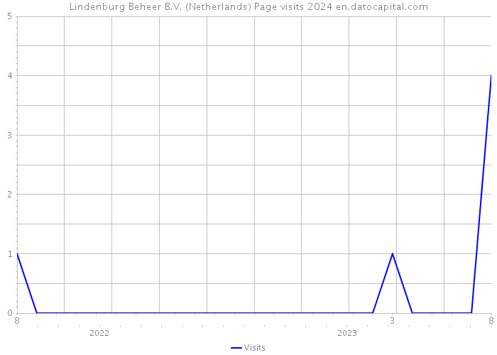 Lindenburg Beheer B.V. (Netherlands) Page visits 2024 