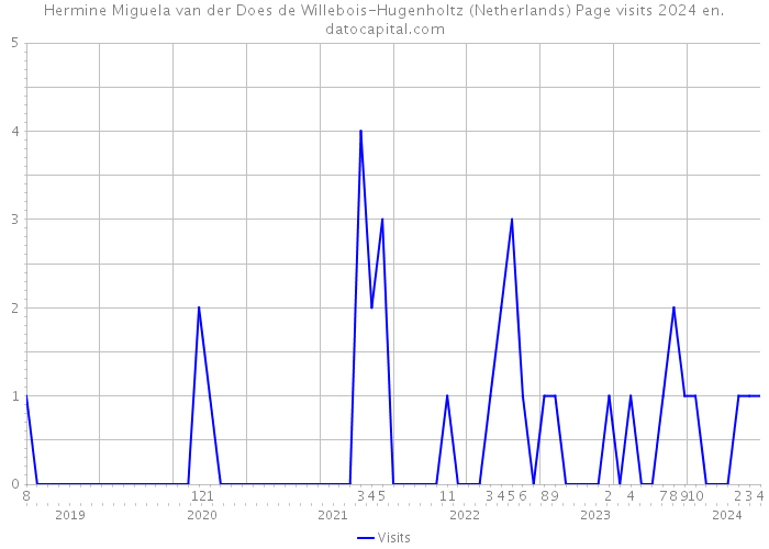 Hermine Miguela van der Does de Willebois-Hugenholtz (Netherlands) Page visits 2024 