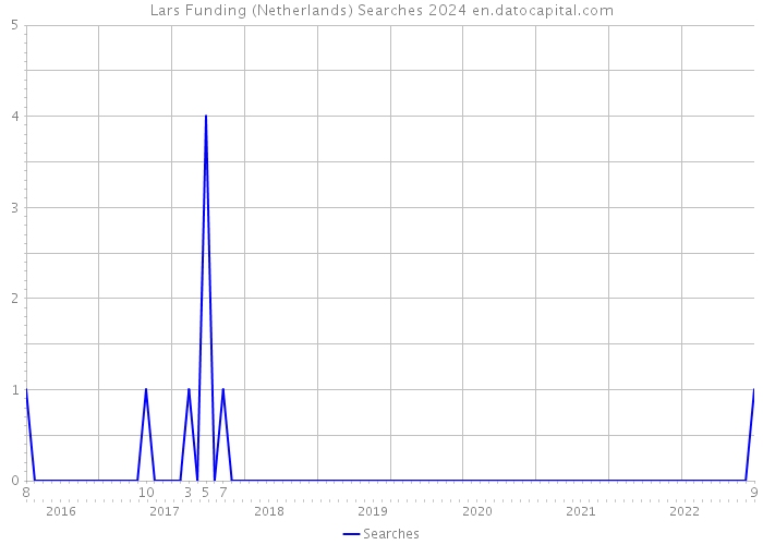 Lars Funding (Netherlands) Searches 2024 