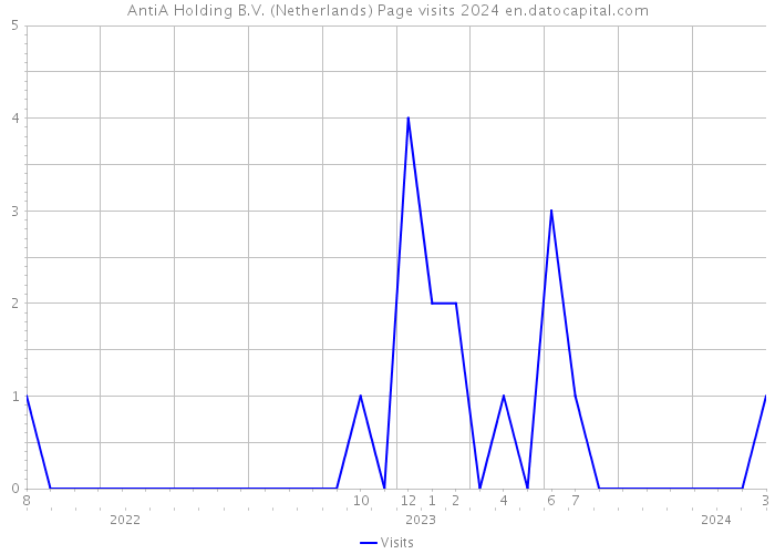 AntiA Holding B.V. (Netherlands) Page visits 2024 
