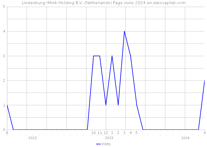 Lindenburg-Mink Holding B.V. (Netherlands) Page visits 2024 