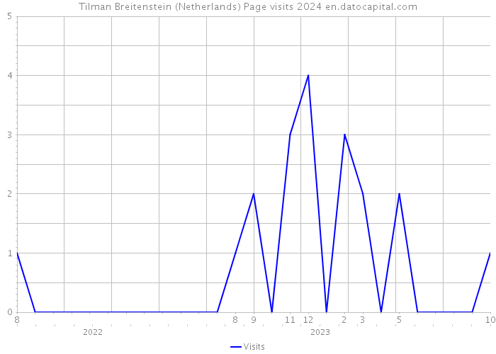 Tilman Breitenstein (Netherlands) Page visits 2024 