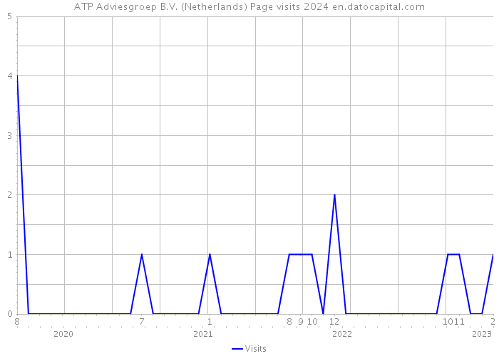 ATP Adviesgroep B.V. (Netherlands) Page visits 2024 