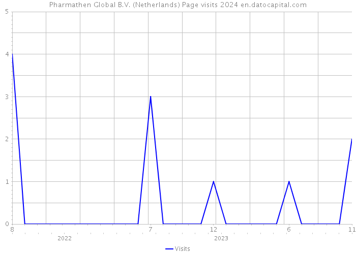 Pharmathen Global B.V. (Netherlands) Page visits 2024 