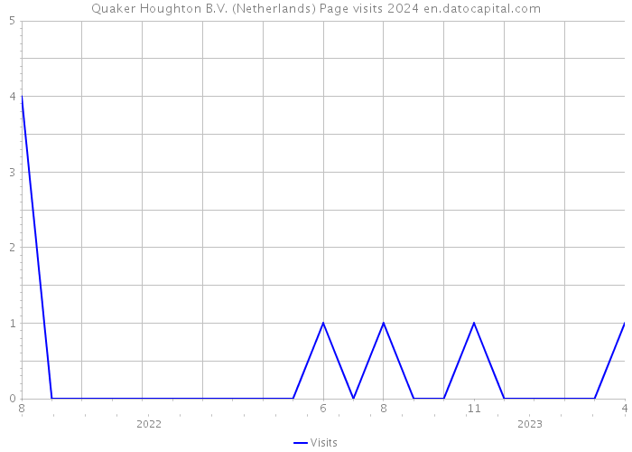 Quaker Houghton B.V. (Netherlands) Page visits 2024 