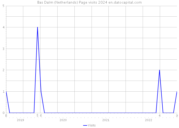 Bas Dalm (Netherlands) Page visits 2024 