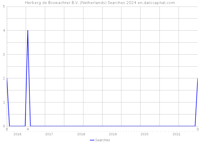 Herberg de Boswachter B.V. (Netherlands) Searches 2024 