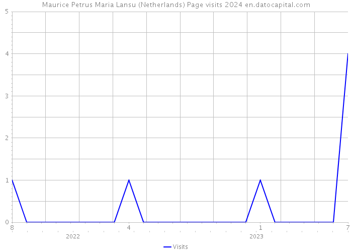 Maurice Petrus Maria Lansu (Netherlands) Page visits 2024 