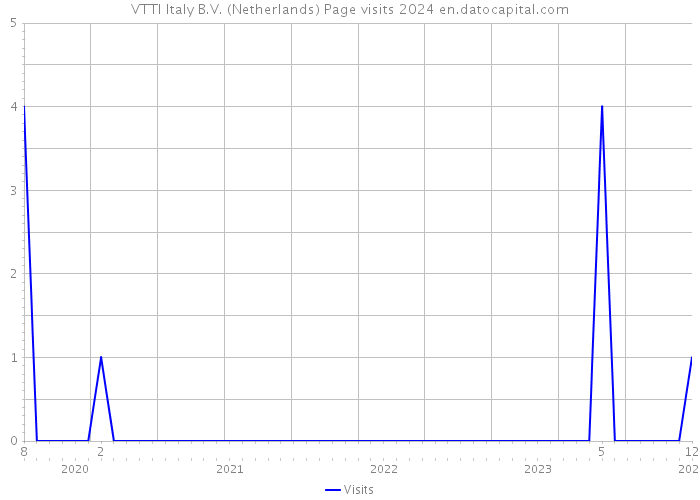 VTTI Italy B.V. (Netherlands) Page visits 2024 