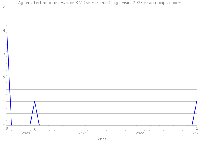 Agilent Technologies Europe B.V. (Netherlands) Page visits 2023 
