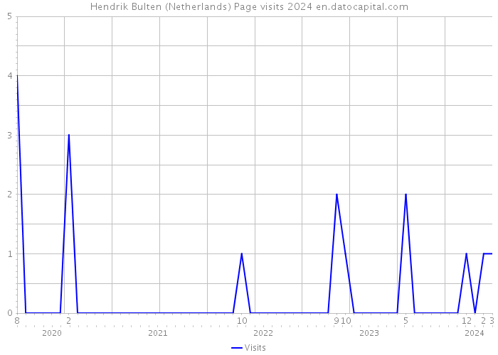 Hendrik Bulten (Netherlands) Page visits 2024 