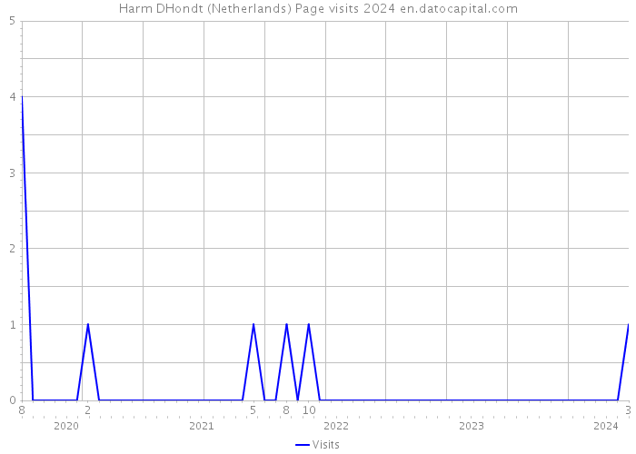 Harm DHondt (Netherlands) Page visits 2024 