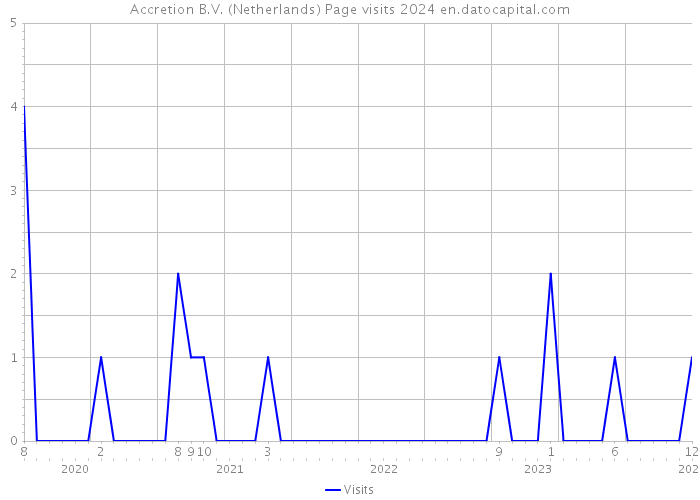 Accretion B.V. (Netherlands) Page visits 2024 