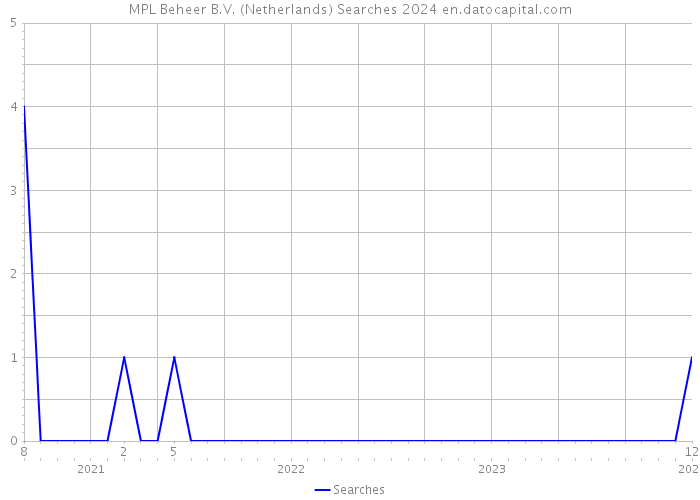 MPL Beheer B.V. (Netherlands) Searches 2024 