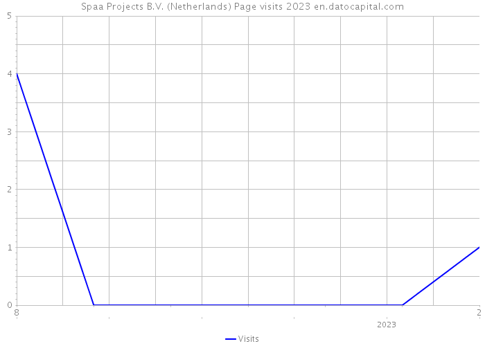 Spaa Projects B.V. (Netherlands) Page visits 2023 