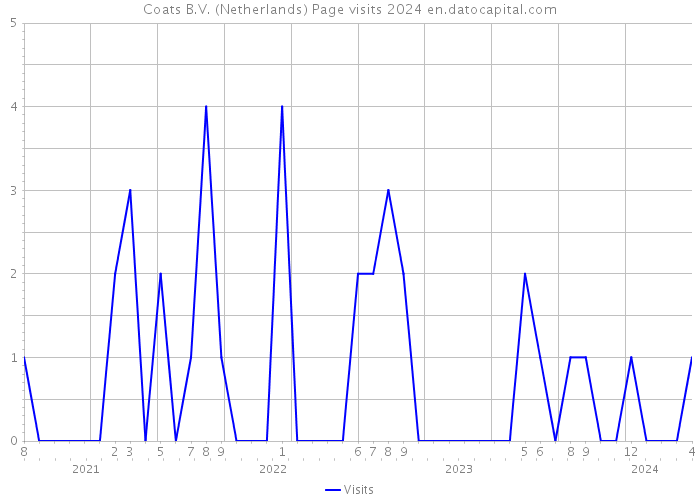 Coats B.V. (Netherlands) Page visits 2024 