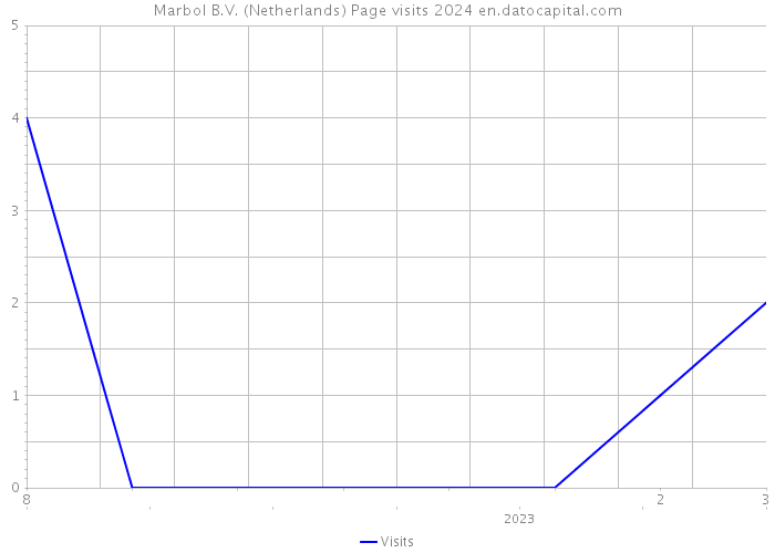 Marbol B.V. (Netherlands) Page visits 2024 