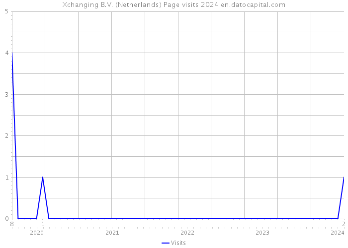 Xchanging B.V. (Netherlands) Page visits 2024 