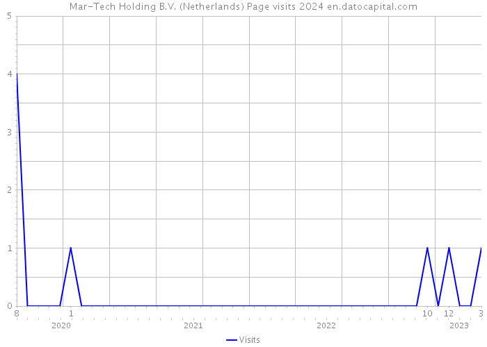 Mar-Tech Holding B.V. (Netherlands) Page visits 2024 