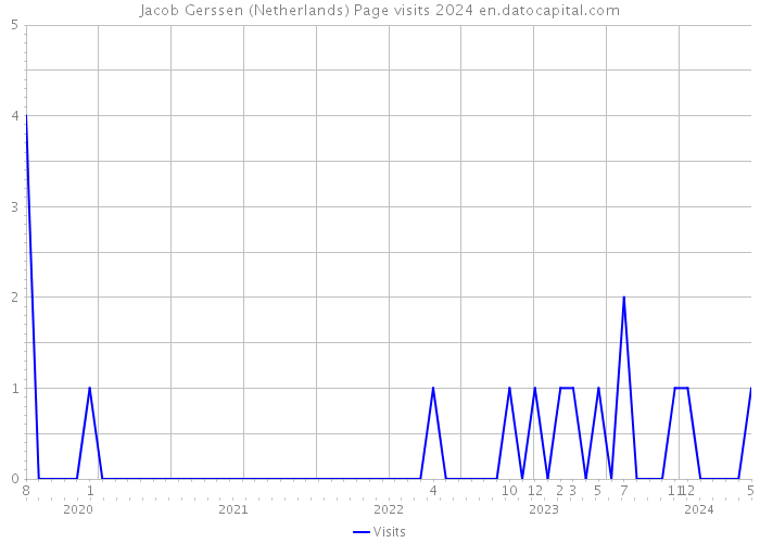 Jacob Gerssen (Netherlands) Page visits 2024 