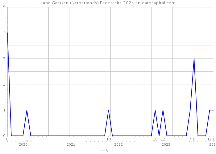 Lana Gerssen (Netherlands) Page visits 2024 
