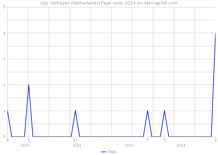 Gijs Verheijen (Netherlands) Page visits 2024 