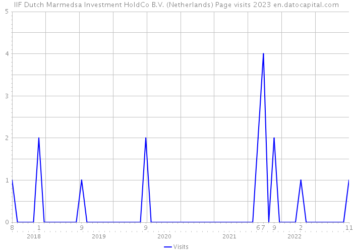 IIF Dutch Marmedsa Investment HoldCo B.V. (Netherlands) Page visits 2023 
