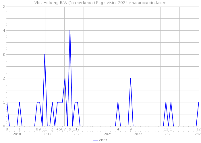 Vlot Holding B.V. (Netherlands) Page visits 2024 