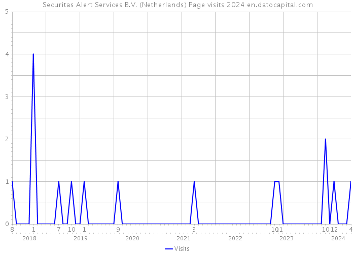 Securitas Alert Services B.V. (Netherlands) Page visits 2024 