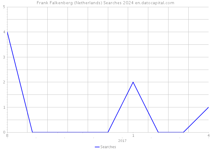 Frank Falkenberg (Netherlands) Searches 2024 