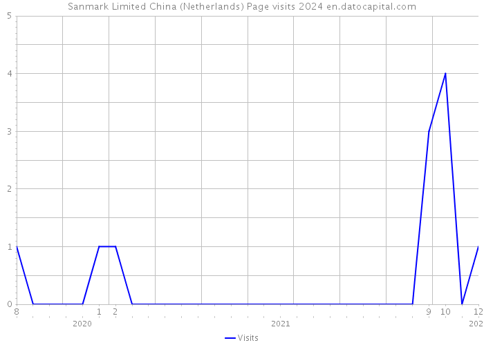 Sanmark Limited China (Netherlands) Page visits 2024 