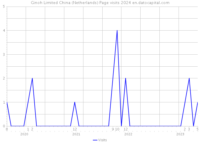 Ginoh Limited China (Netherlands) Page visits 2024 