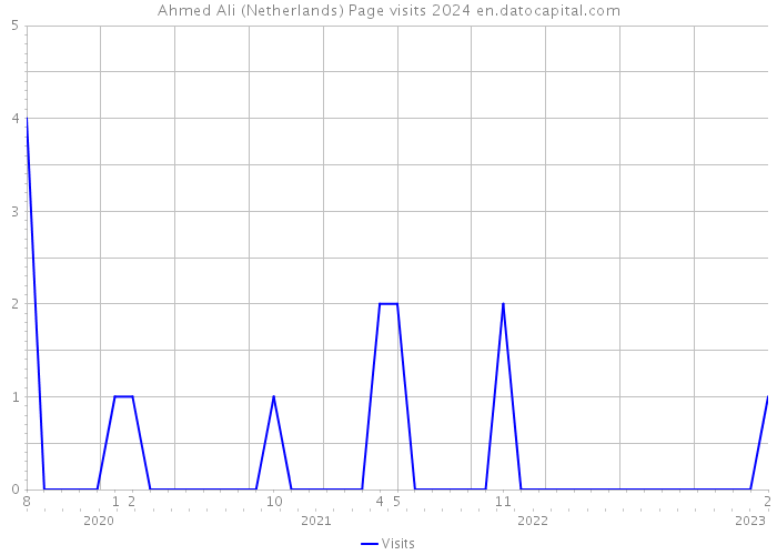 Ahmed Ali (Netherlands) Page visits 2024 
