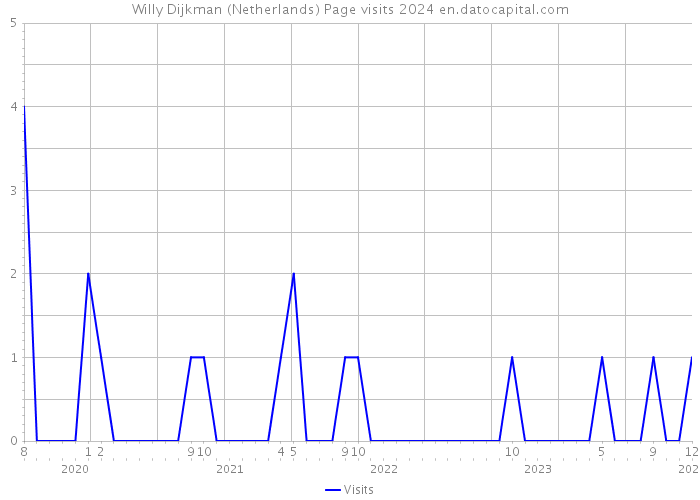 Willy Dijkman (Netherlands) Page visits 2024 