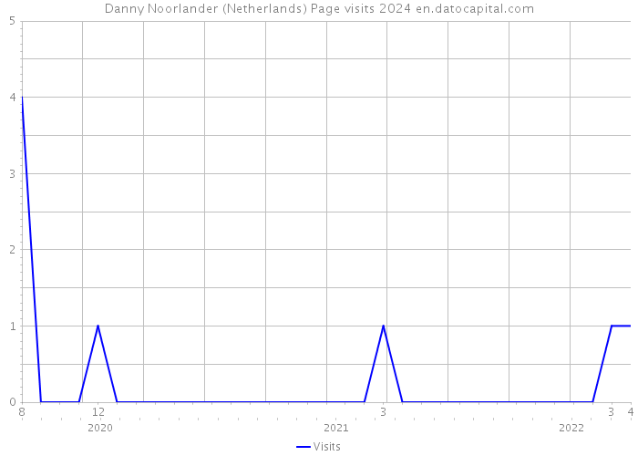 Danny Noorlander (Netherlands) Page visits 2024 