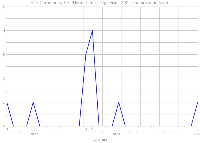 A21 Community B.V. (Netherlands) Page visits 2024 