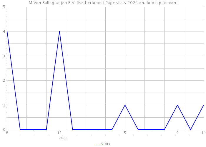 M Van Ballegooijen B.V. (Netherlands) Page visits 2024 