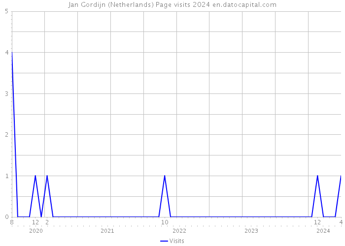 Jan Gordijn (Netherlands) Page visits 2024 